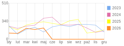 Wykres roczny blog rowerowy anna.bikestats.pl